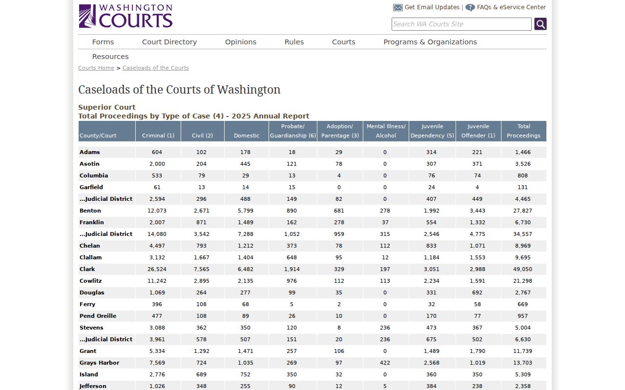 Walla Walla County criminal docket annual caseload report