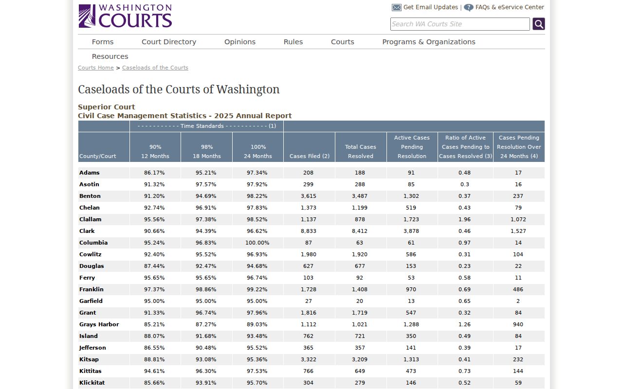 Walla Walla County civil docket caseload report