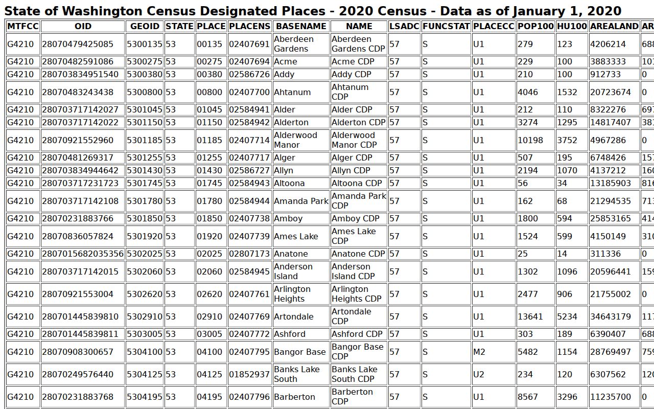 Official Census TIGERweb table showing Burbank as a Washington census-designated place